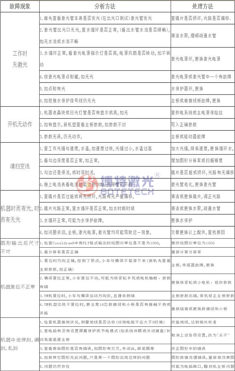 激光焊接、打標設(shè)備常見故障維修方法